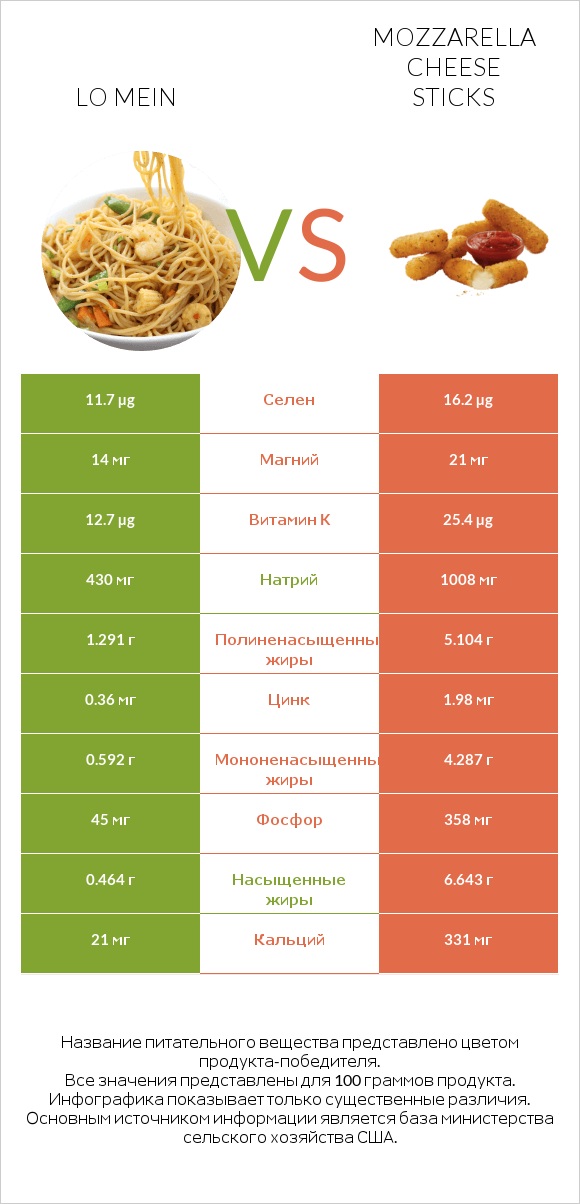 Lo mein vs Mozzarella cheese sticks infographic