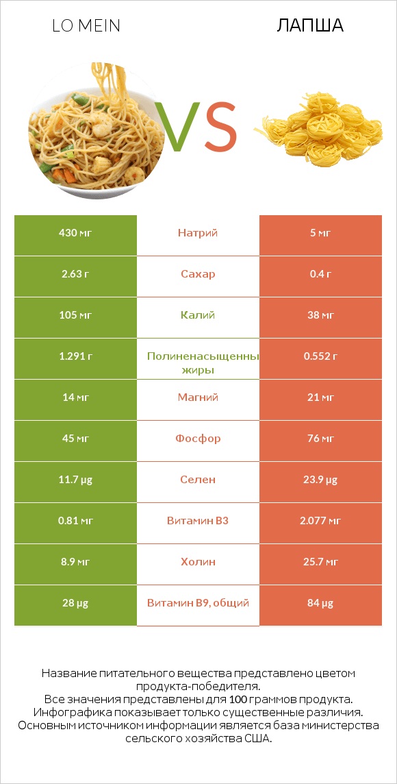 Lo mein vs Лапша infographic