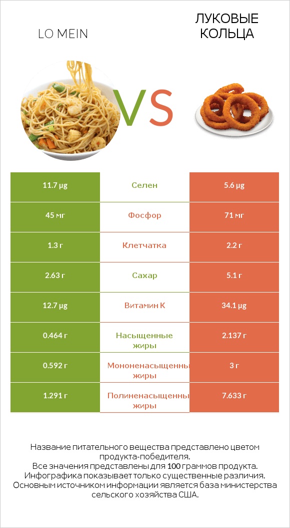 Lo mein vs Луковые кольца infographic