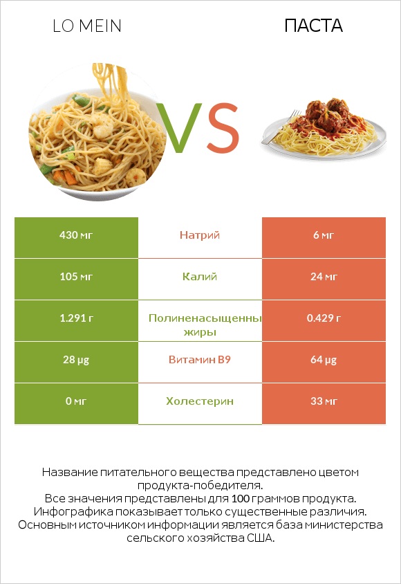 Lo mein vs Паста infographic