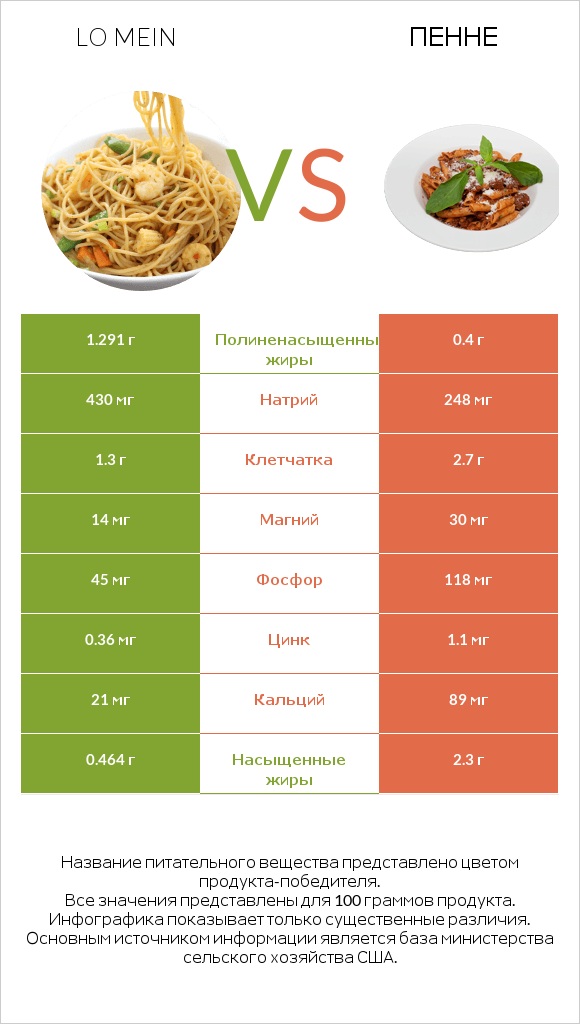 Lo mein vs Пенне infographic