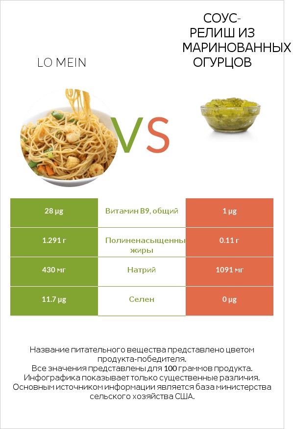 Lo mein vs Соус-релиш из маринованных огурцов infographic