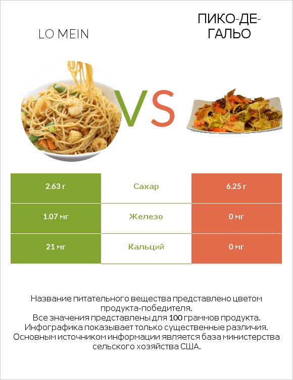 Lo mein vs Пико-де-гальо infographic