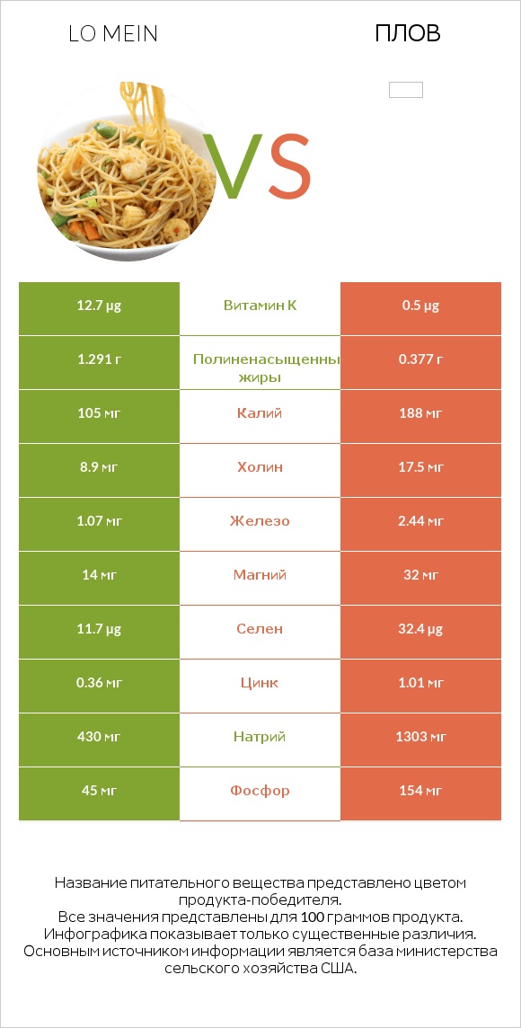 Lo mein vs Плов infographic
