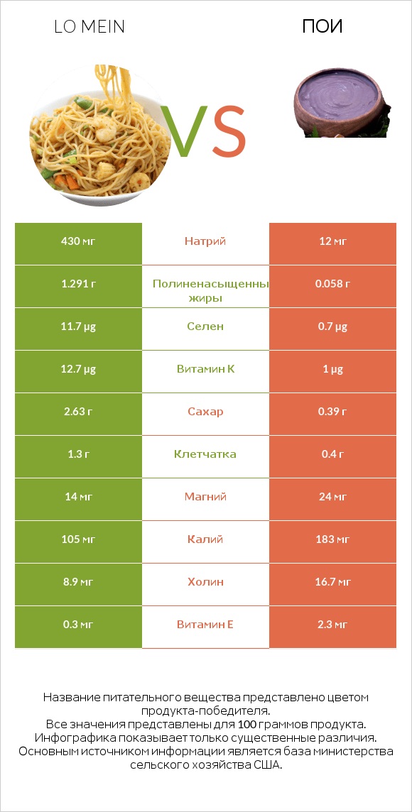 Lo mein vs Пои infographic