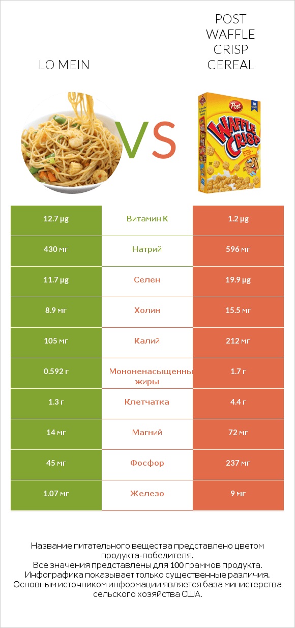 Lo mein vs Post Waffle Crisp Cereal infographic