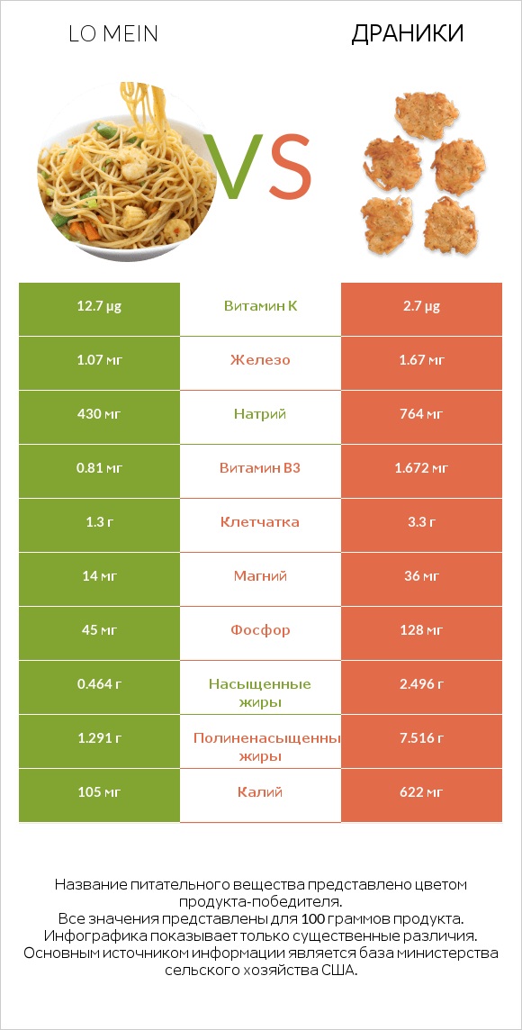 Lo mein vs Драники infographic