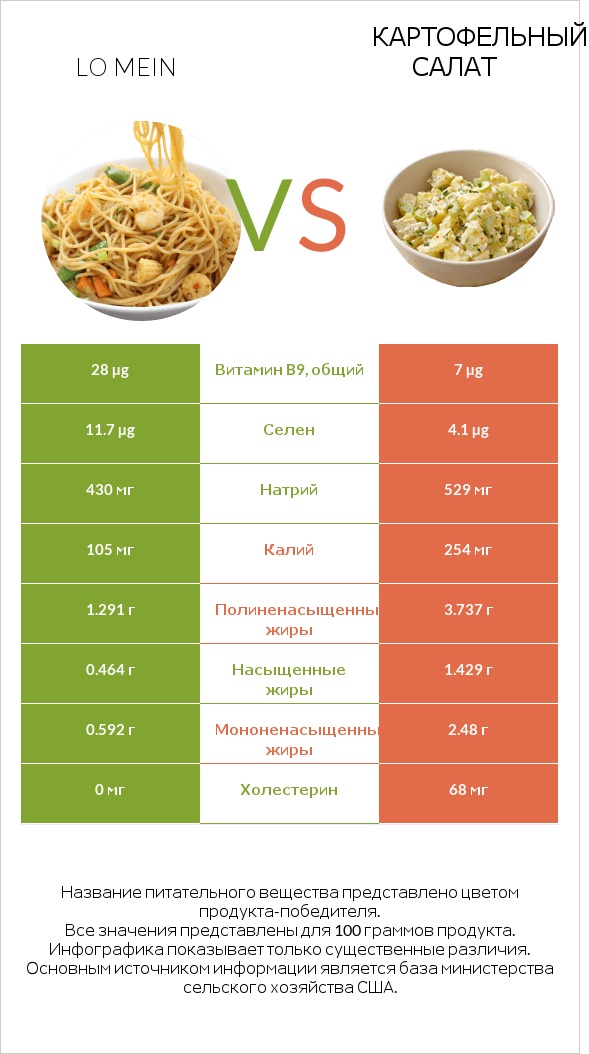 Lo mein vs Картофельный салат infographic