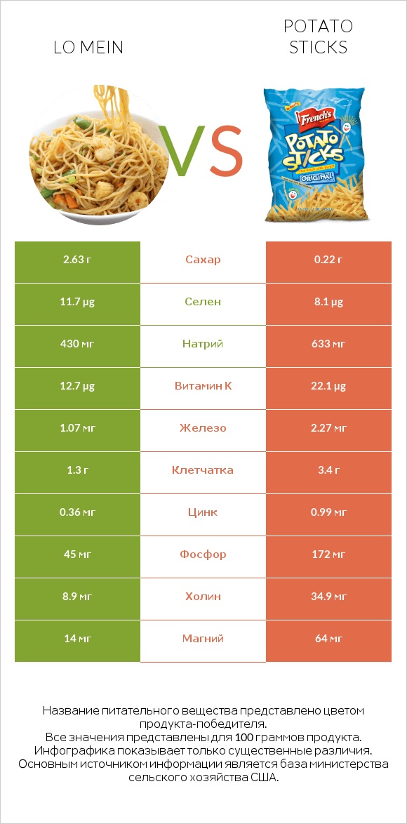 Lo mein vs Potato sticks infographic