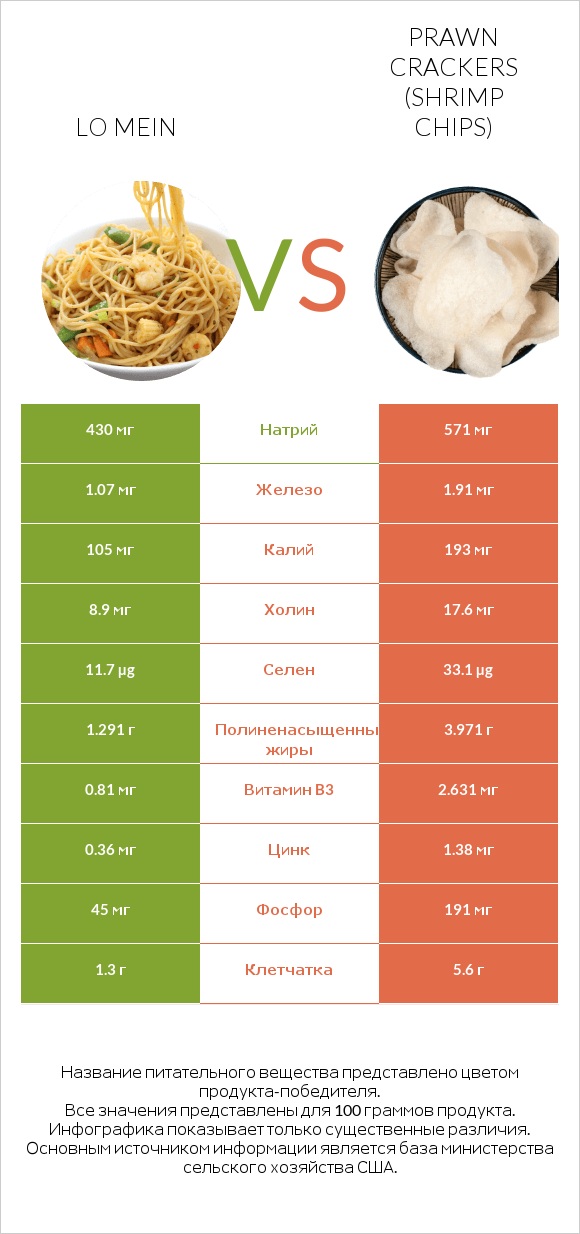 Lo mein vs Prawn crackers (Shrimp chips) infographic