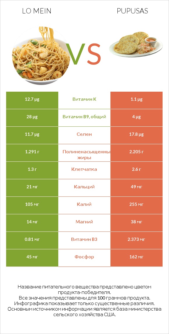 Lo mein vs Pupusas infographic