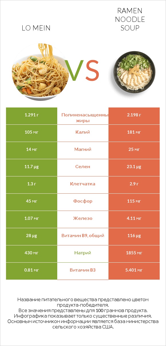 Lo mein vs Ramen noodle soup infographic