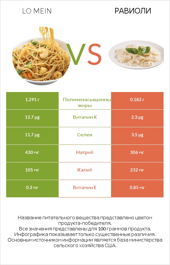 Lo mein vs Равиоли infographic