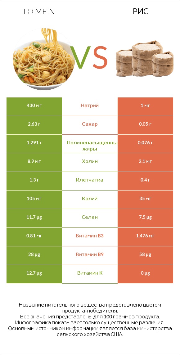 Lo mein vs Рис infographic