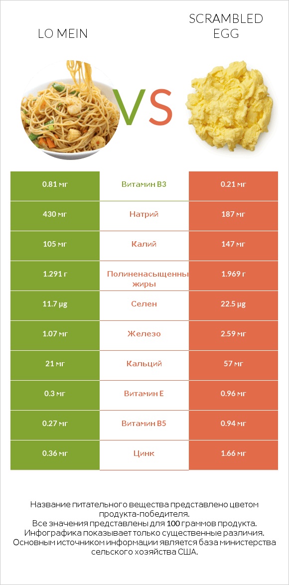 Lo mein vs Scrambled egg infographic