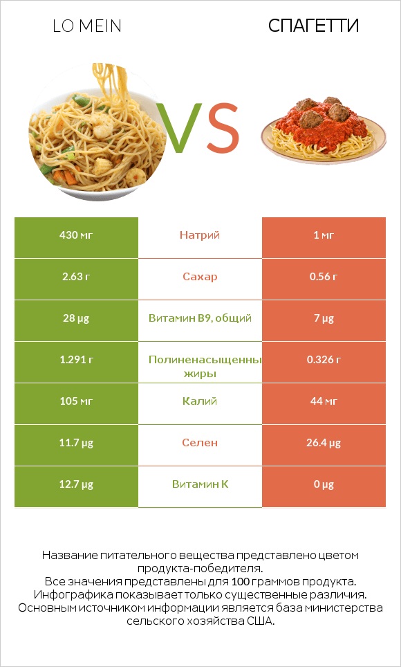 Lo mein vs Спагетти infographic