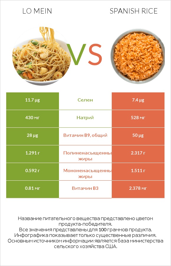 Lo mein vs Spanish rice infographic