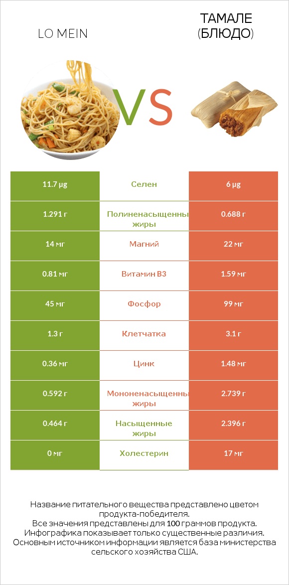 Lo mein vs Тамале (блюдо) infographic