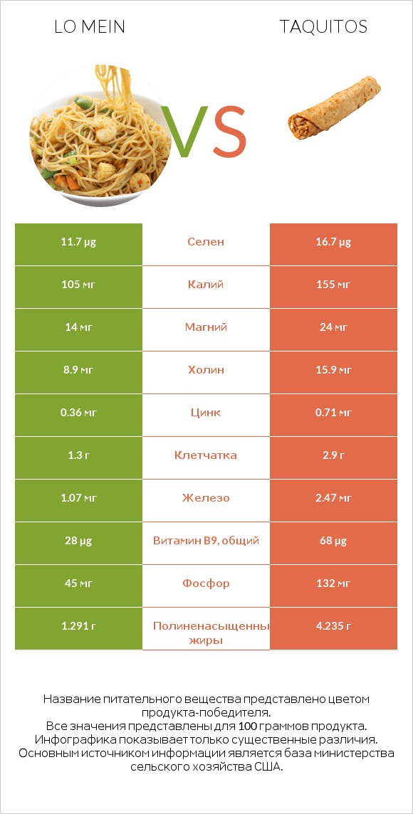 Lo mein vs Taquitos infographic