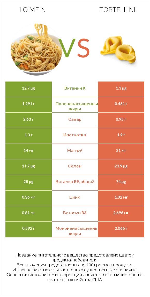 Lo mein vs Tortellini infographic