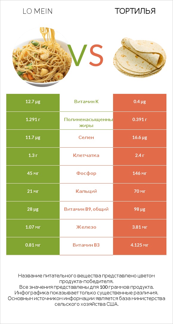 Lo mein vs Тортилья infographic