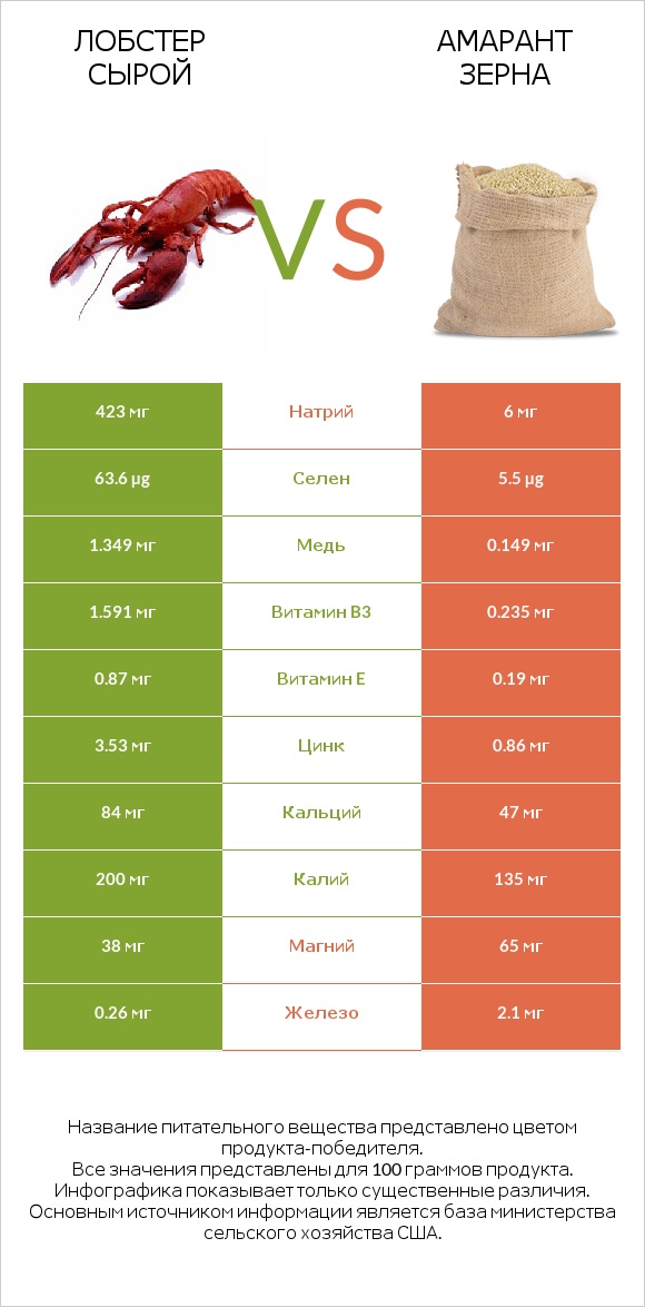 Лобстер сырой vs Амарант зерна infographic