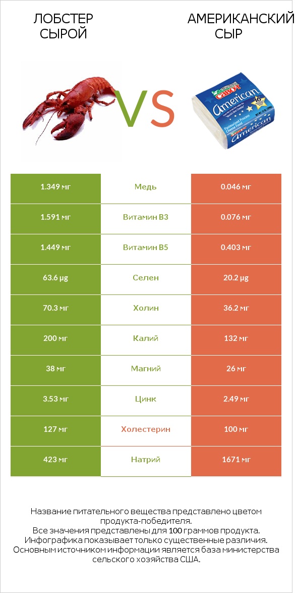 Лобстер сырой vs Американский сыр infographic
