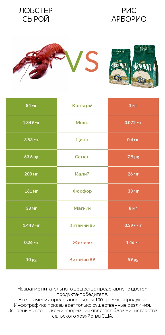 Лобстер сырой vs Рис арборио infographic