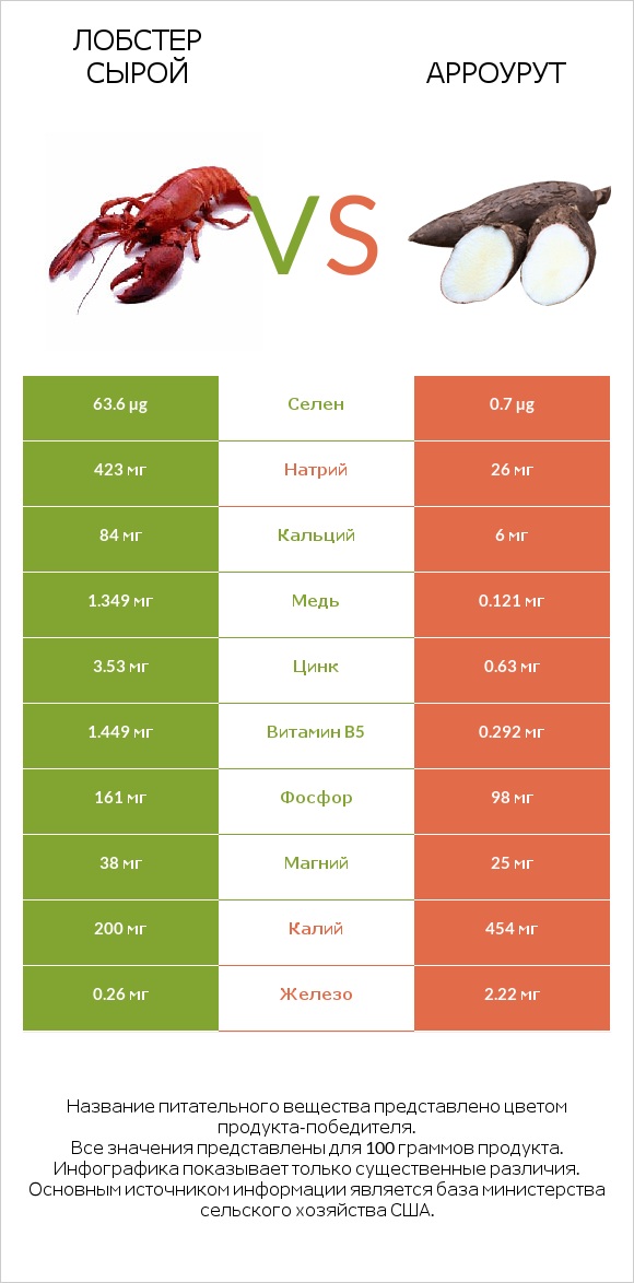Лобстер сырой vs Арроурут infographic