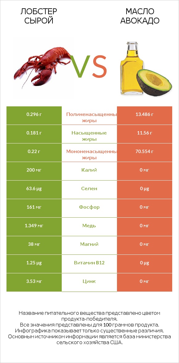 Лобстер сырой vs Масло авокадо infographic