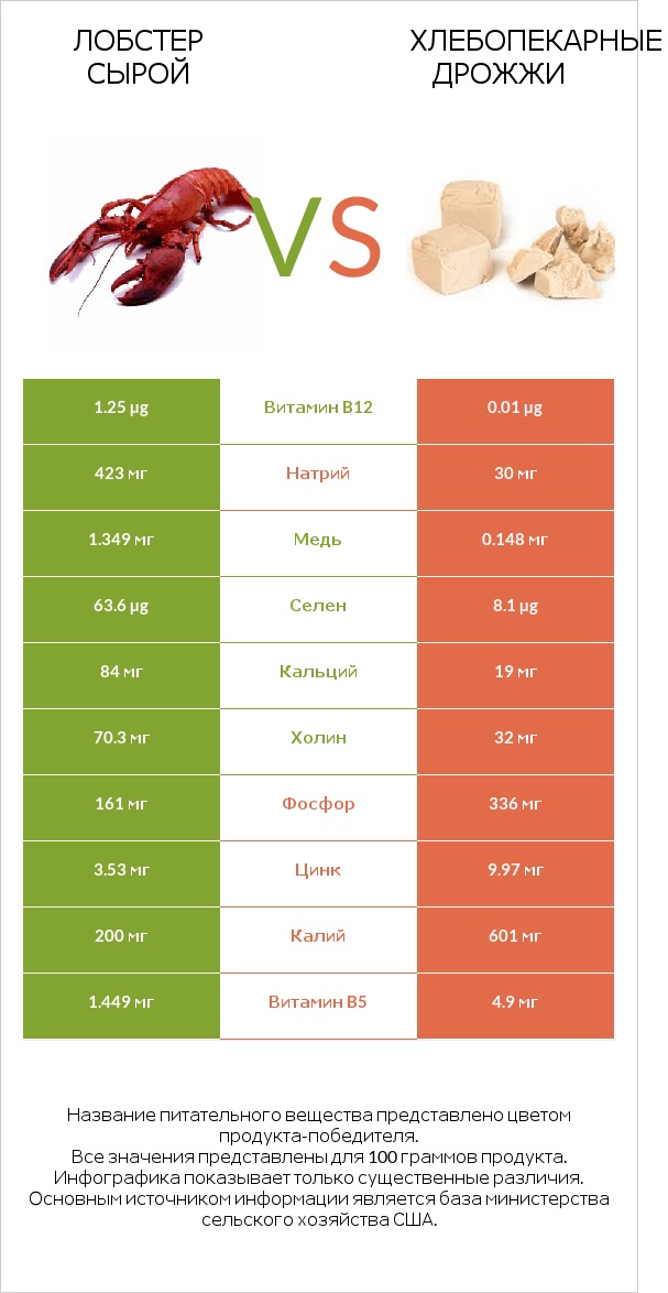 Лобстер сырой vs Хлебопекарные дрожжи infographic