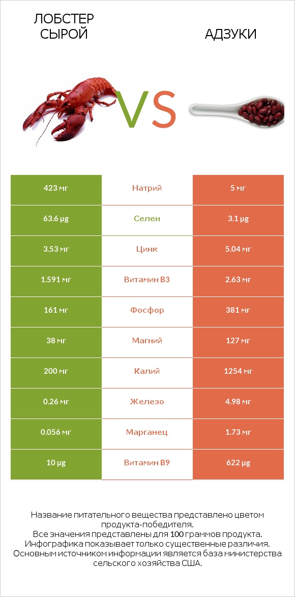 Лобстер сырой vs Адзуки infographic