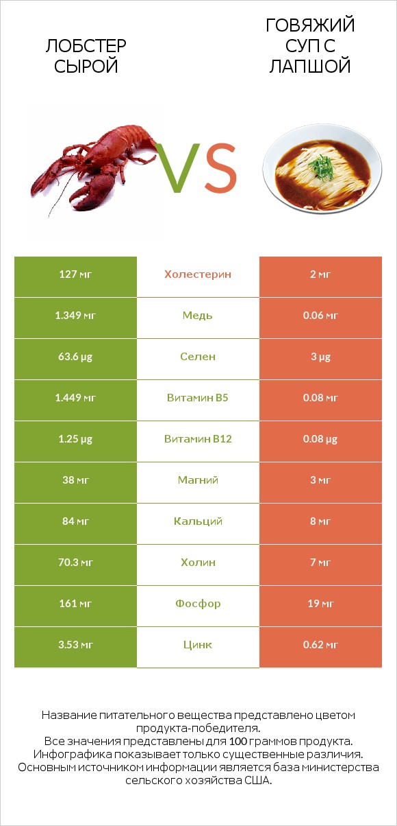 Лобстер сырой vs Говяжий суп с лапшой infographic