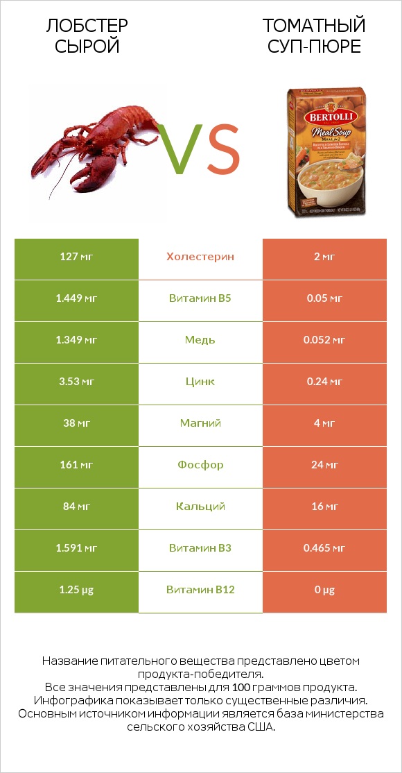 Лобстер сырой vs Томатный суп-пюре infographic