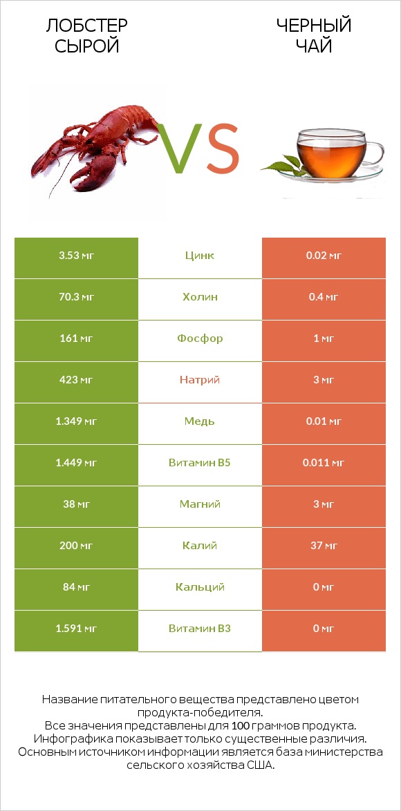 Лобстер сырой vs Черный чай infographic