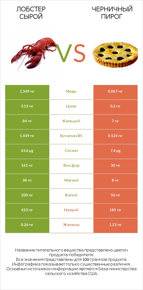 Лобстер сырой vs Черничный пирог infographic