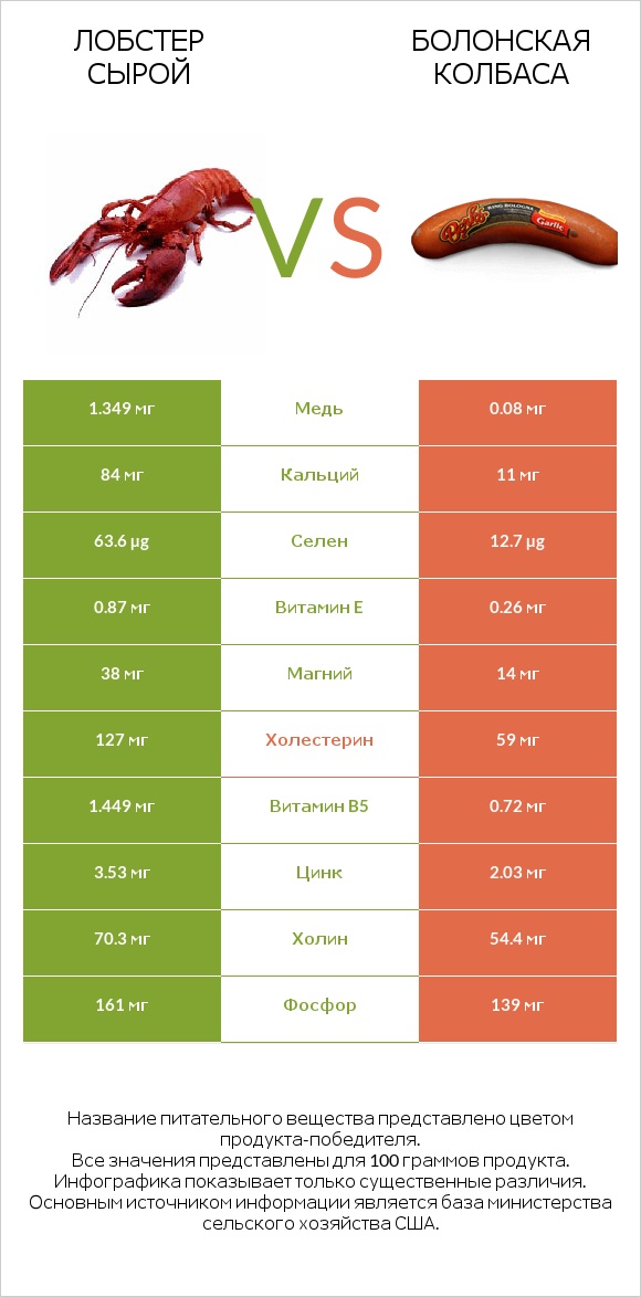 Лобстер сырой vs Болонская колбаса infographic