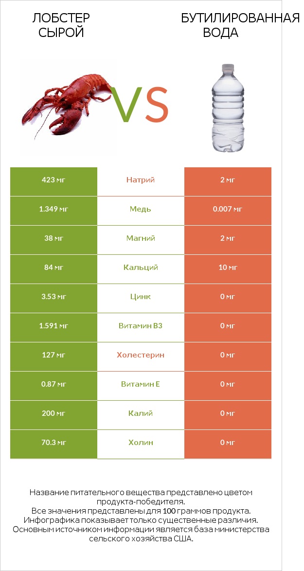Лобстер сырой vs Бутилированная вода infographic