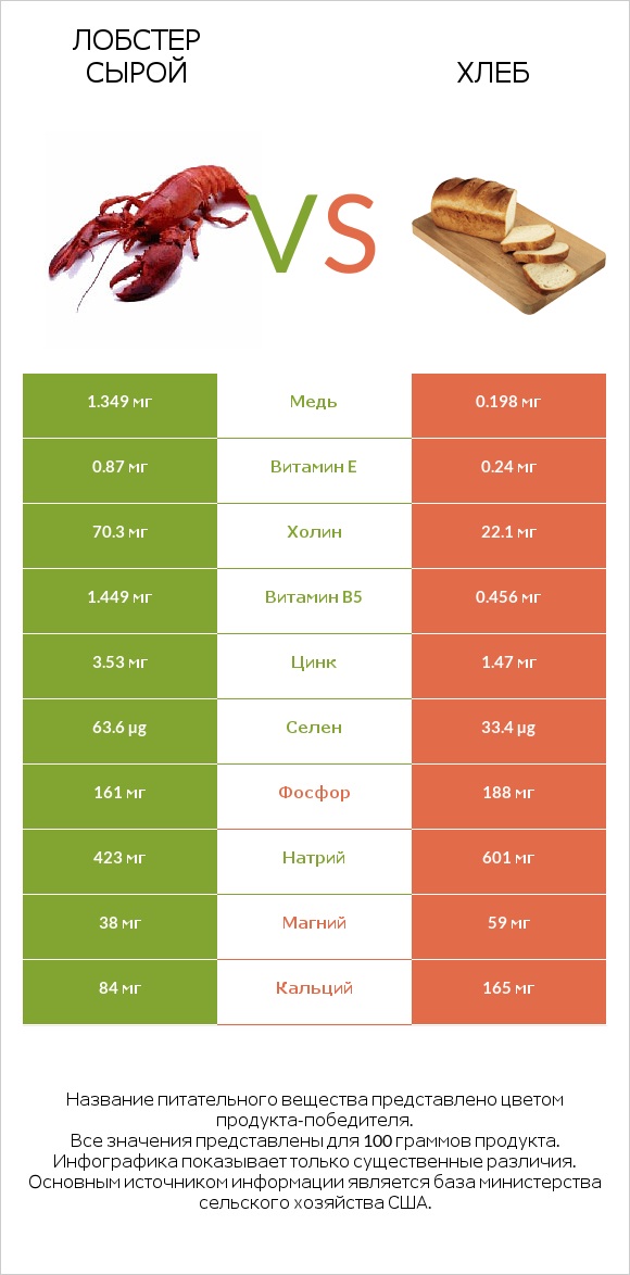 Лобстер сырой vs Хлеб infographic