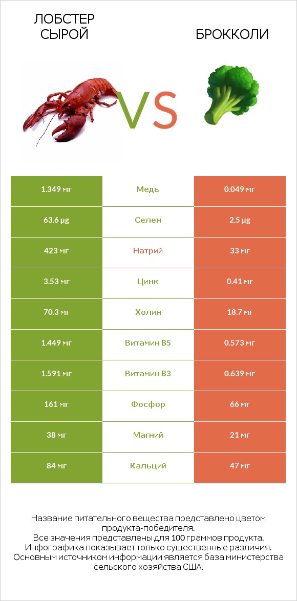 Лобстер сырой vs Брокколи infographic