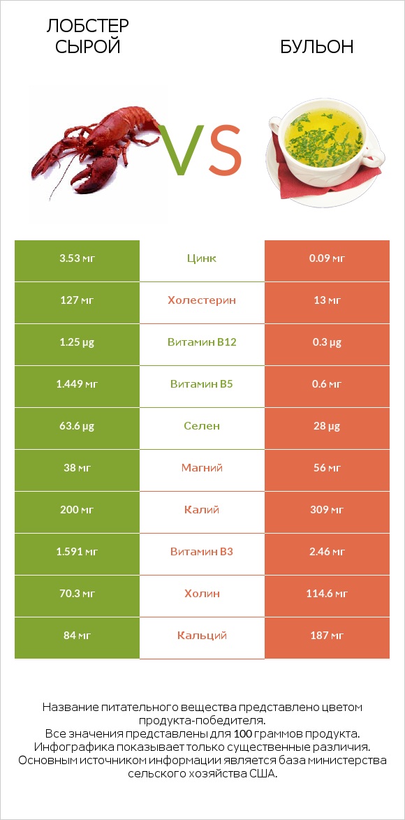 Лобстер сырой vs Бульон infographic