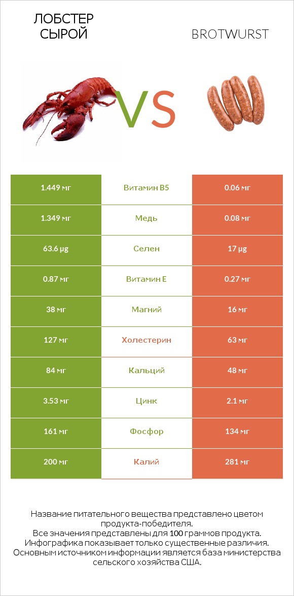 Лобстер сырой vs Brotwurst infographic