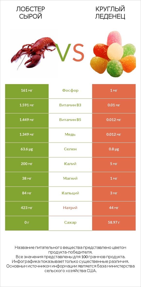Лобстер сырой vs Круглый леденец infographic