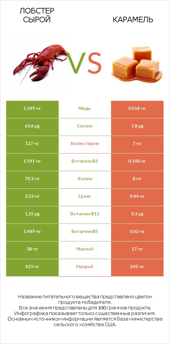 Лобстер сырой vs Карамель infographic