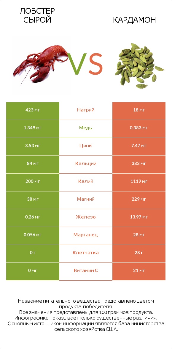 Лобстер сырой vs Кардамон infographic