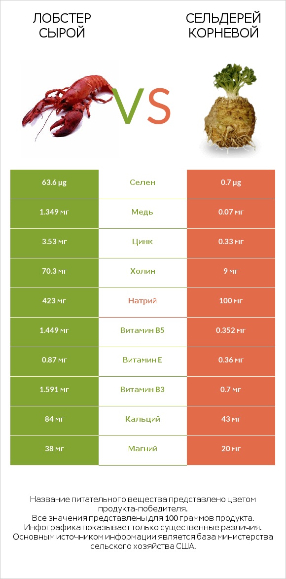 Лобстер сырой vs Сельдерей корневой infographic