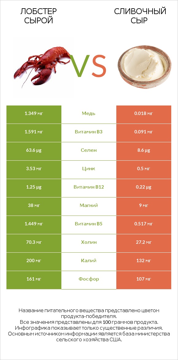Лобстер сырой vs Сливочный сыр infographic