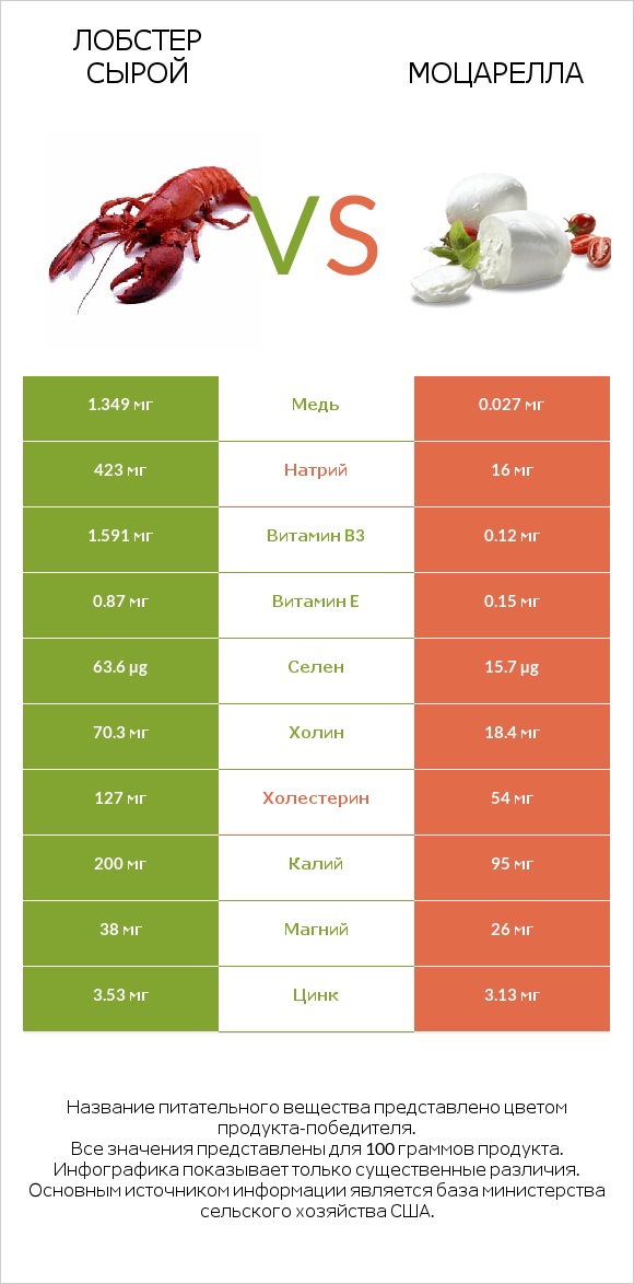 Лобстер сырой vs Моцарелла infographic