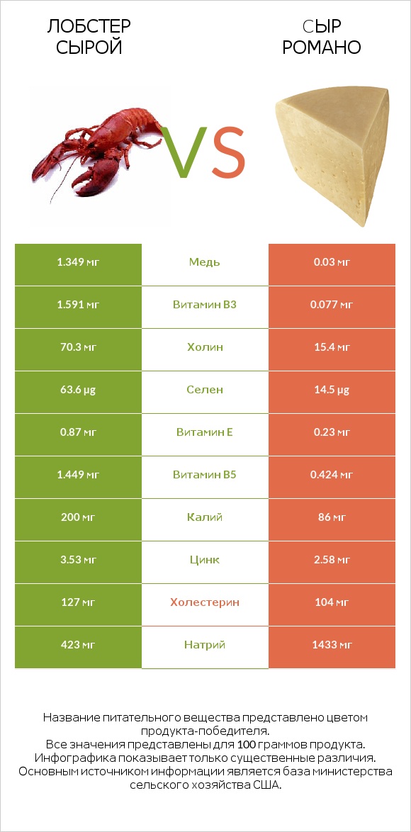 Лобстер сырой vs Cыр Романо infographic