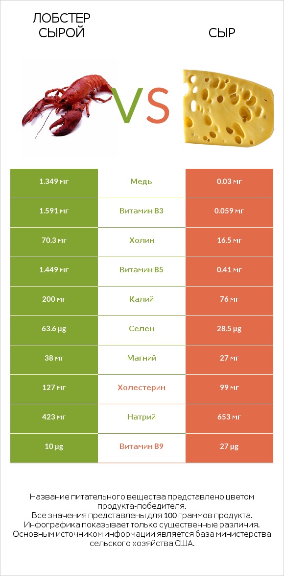 Лобстер сырой vs Сыр infographic
